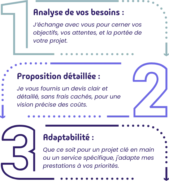 Processus de création de site web chez PaciWeb